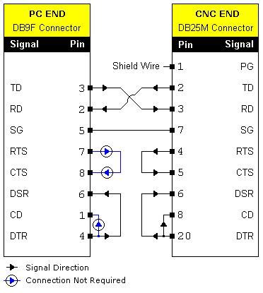 Wiring You Fadal CNC Machine for RS232 